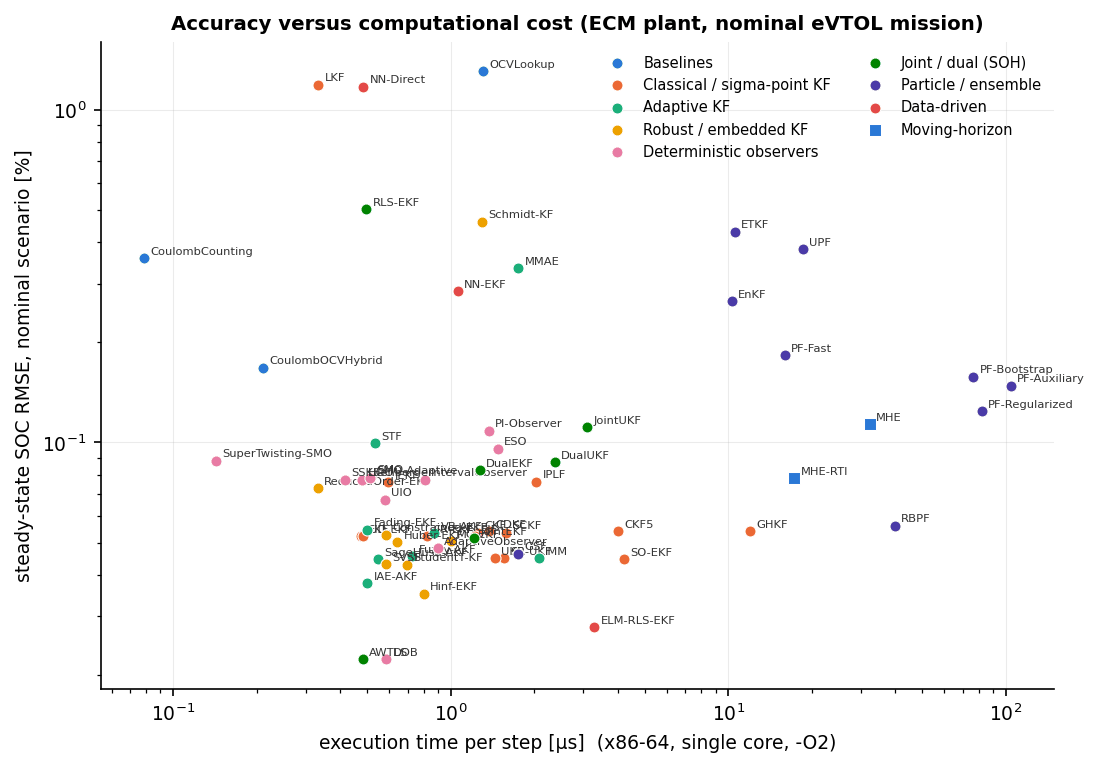 Accuracy versus computational cost