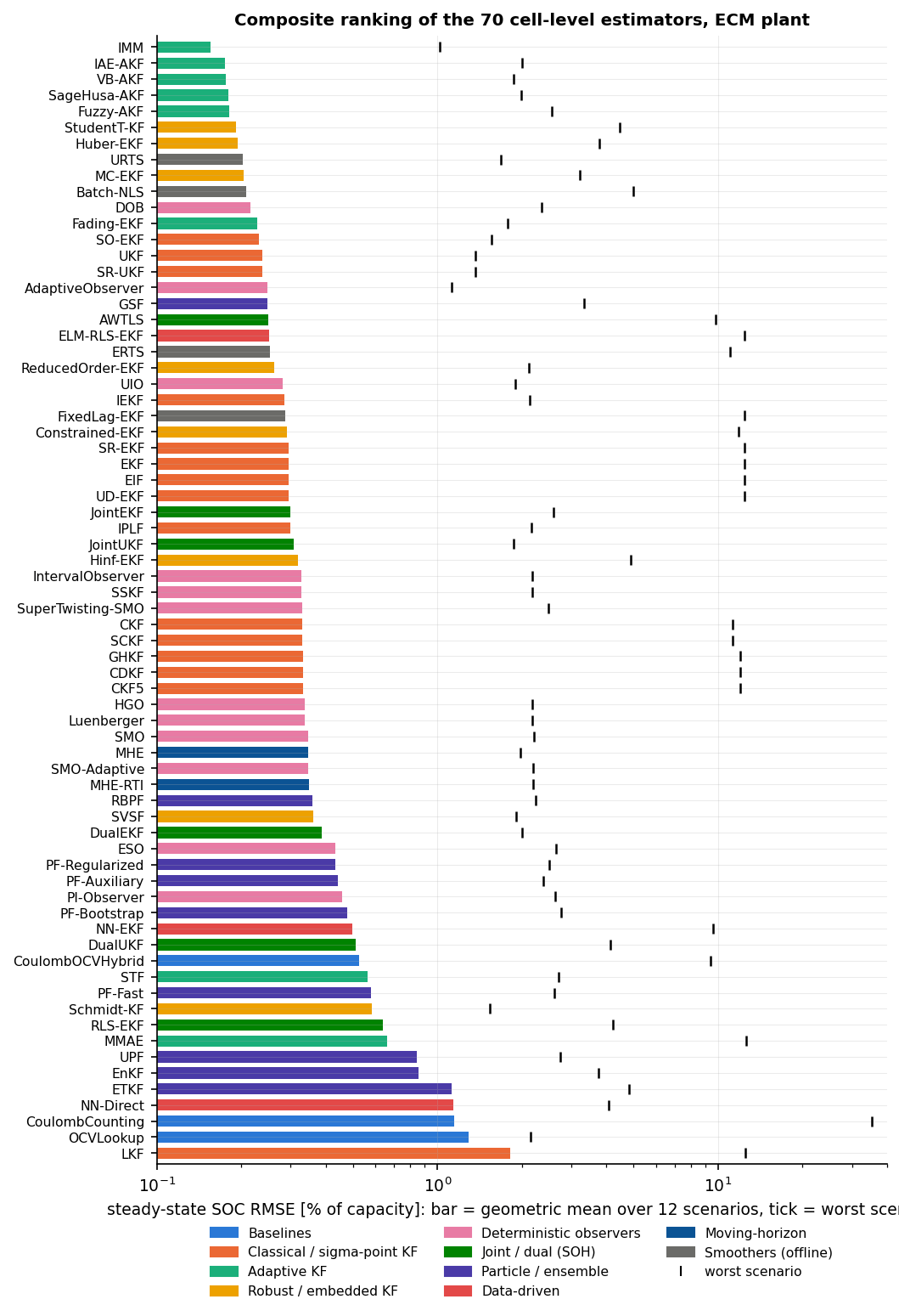 Composite ranking