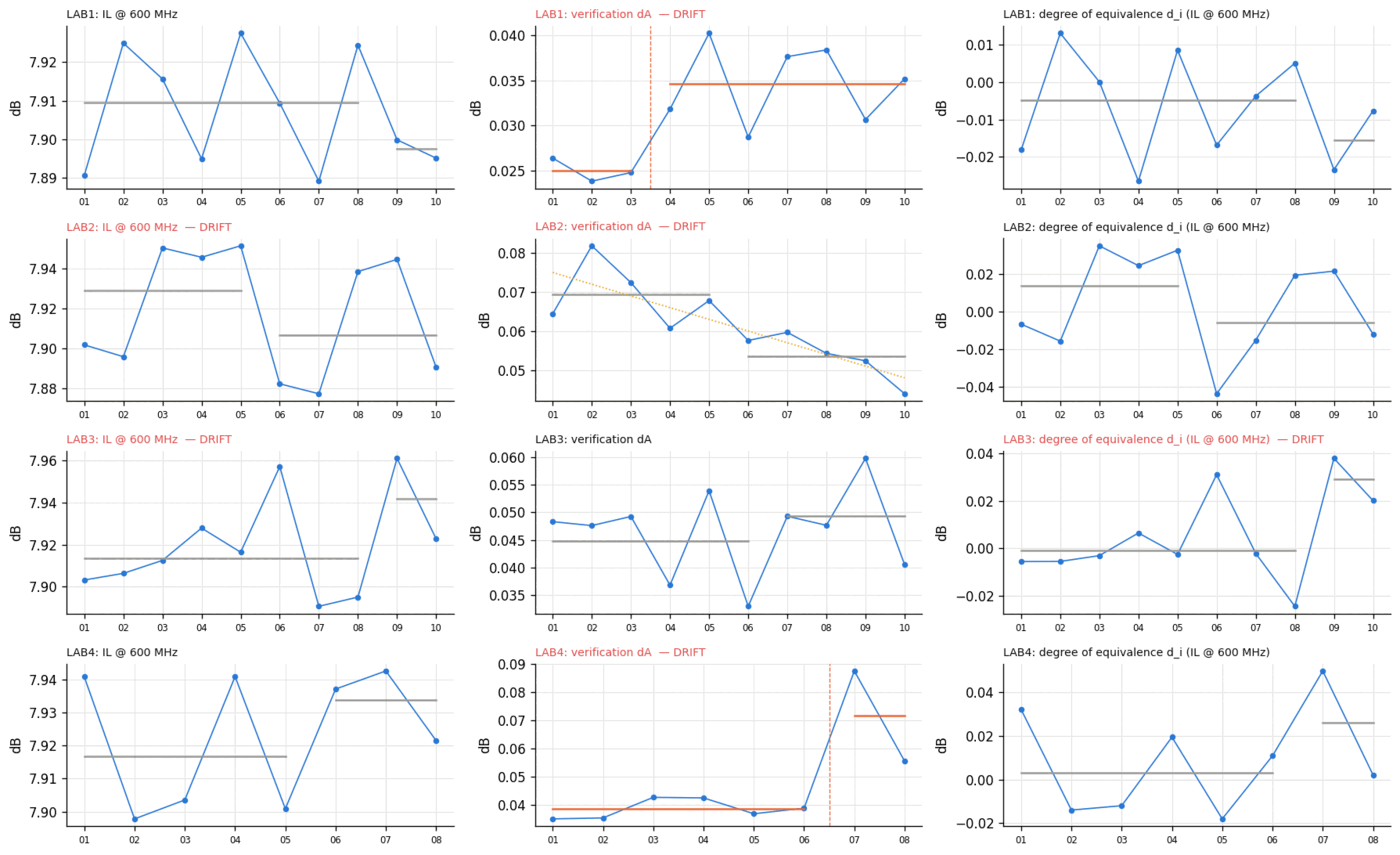 Longitudinal series per site with a fitted trend, a detected change point and an EWMA signal.
