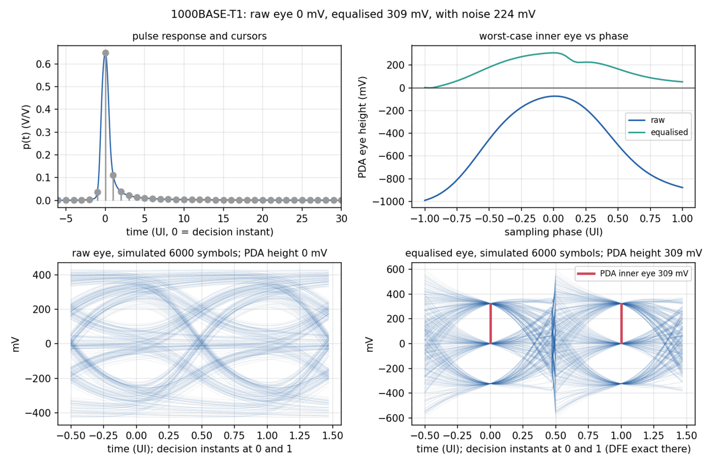 Four panels: the pulse response with its sampled cursors, worst-case eye height against sampling phase, and the simulated raw and equalised eye diagrams for a 1000BASE-T1 link.