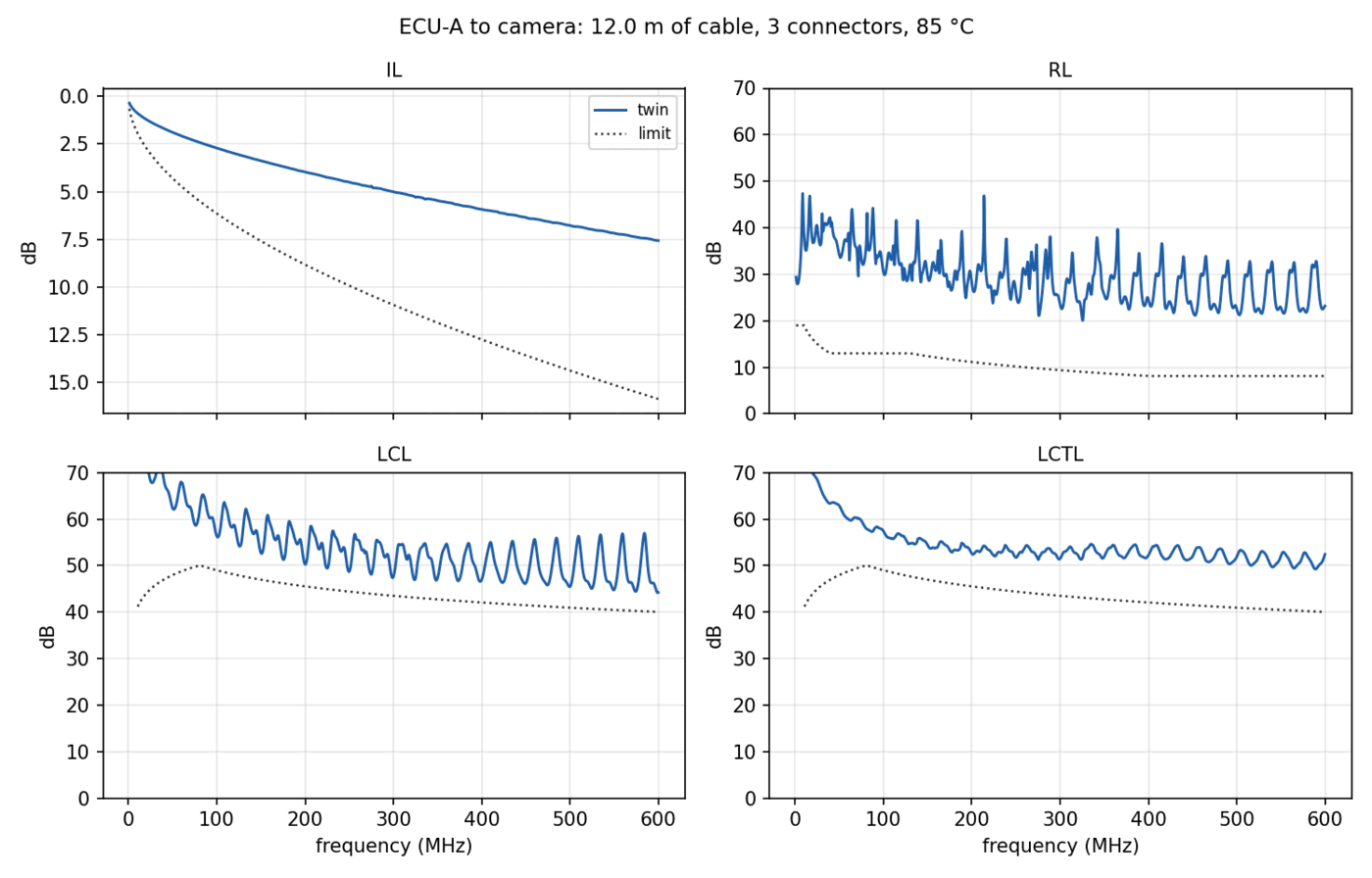 Insertion loss, return loss and mode conversion of a complete link against the 1000BASE-T1 limit lines.