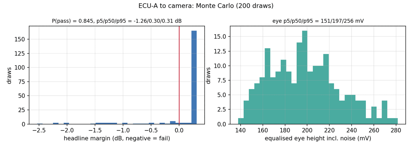 Monte Carlo distributions of the link margin and the equalised eye height over 200 draws of the tolerances.