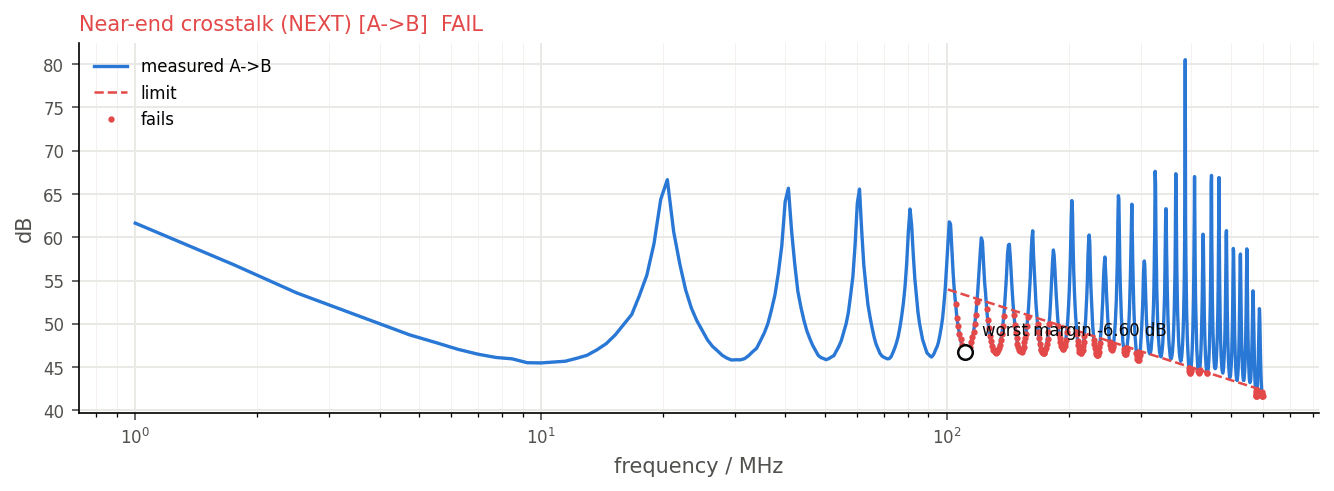 Near-end crosstalk of the two-pair reference sample against its limit.