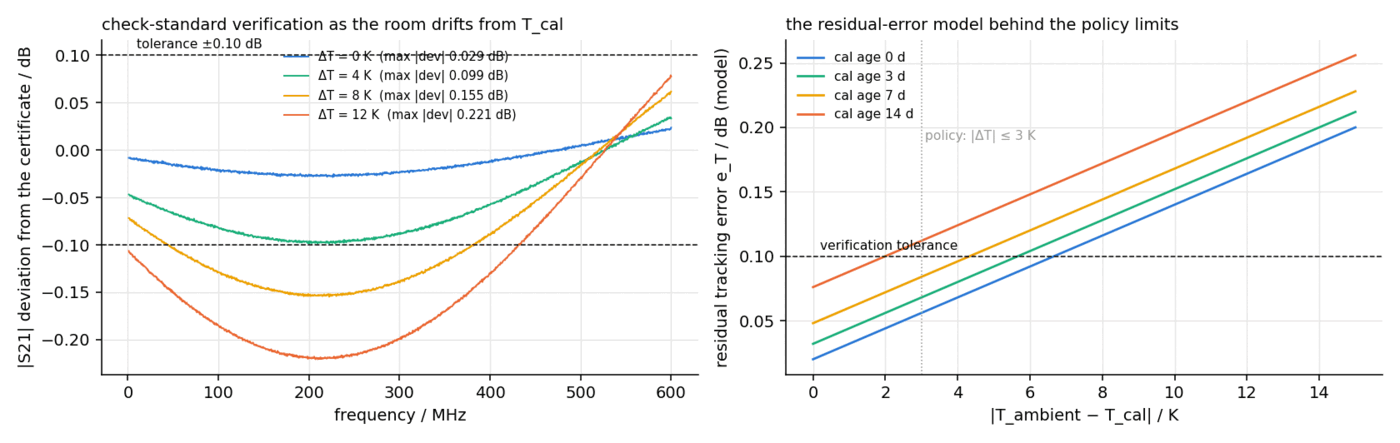 Calibration verification traces against the check standard's certificate bands.