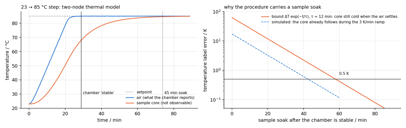 Simulated chamber air and sample temperature during a sweep with settling bands.