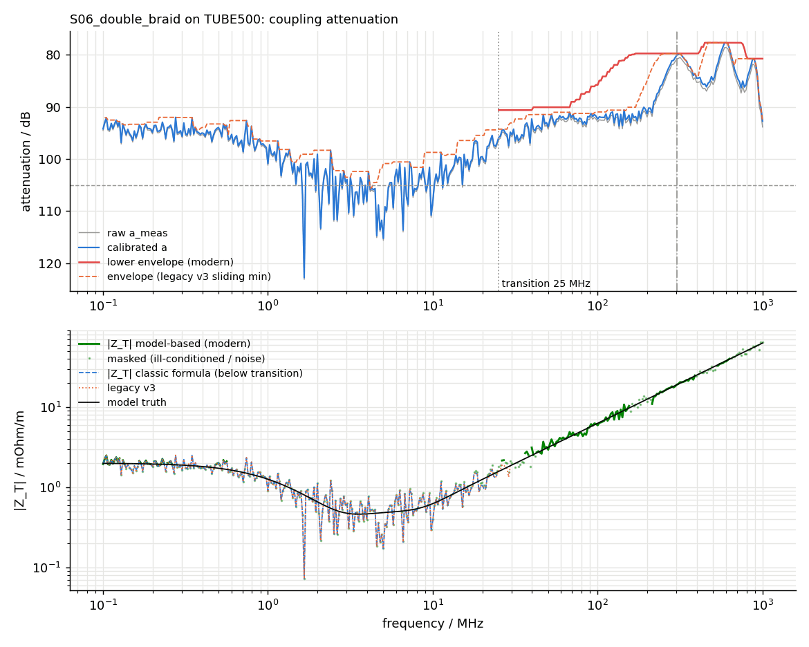 Double-braid shield evaluation across frequency.