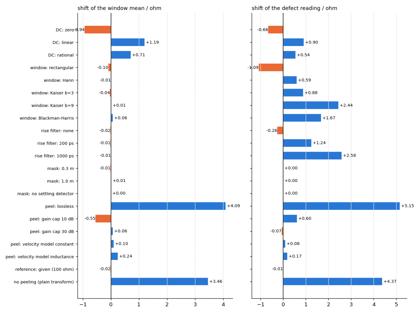 Sensitivity of the reported statistics to each processing choice at 600 MHz.