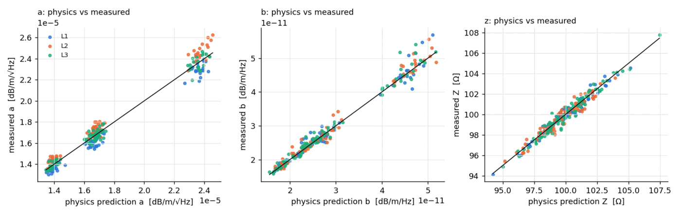 Predicted against measured loss coefficient with intervals for held-out samples.