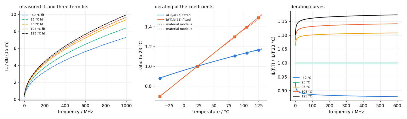 Fitted derating of loss with temperature.