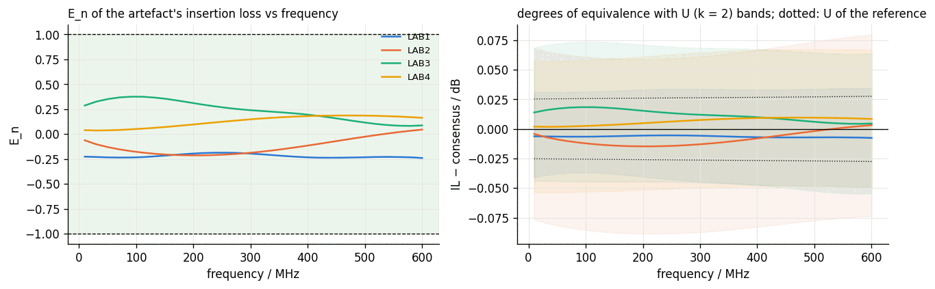 E_n scores against frequency for each site.