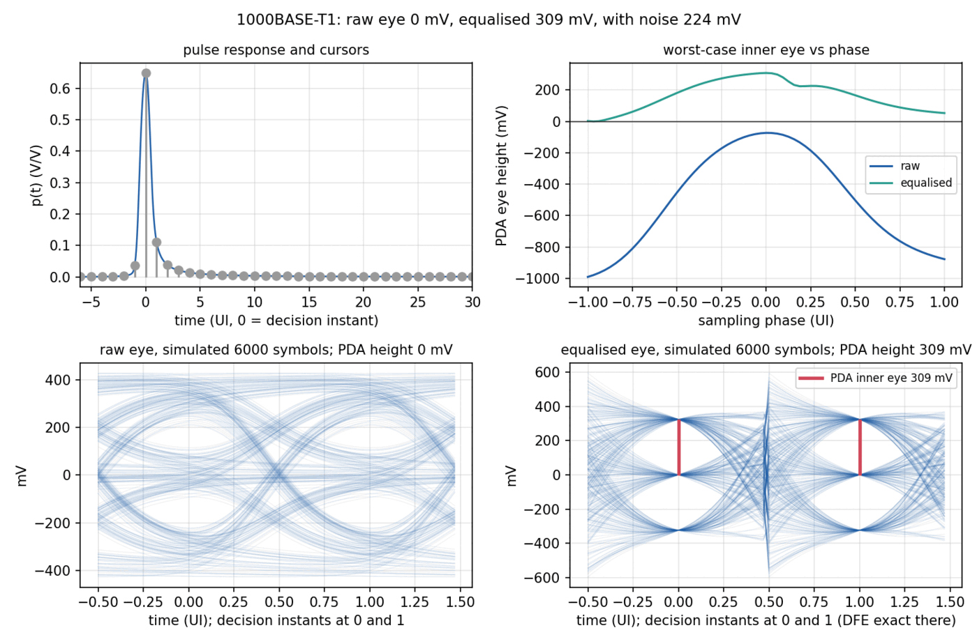 Predicted pulse response and eye diagrams for the assembled link.