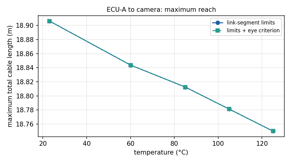 Maximum passing cable length against temperature.