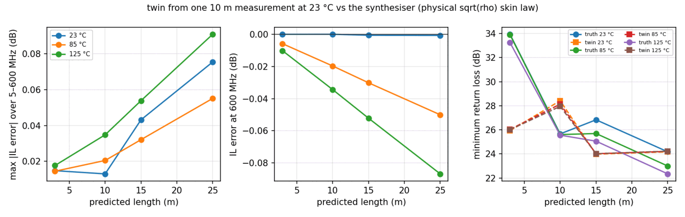 Prediction error against length and temperature under the physical temperature law.