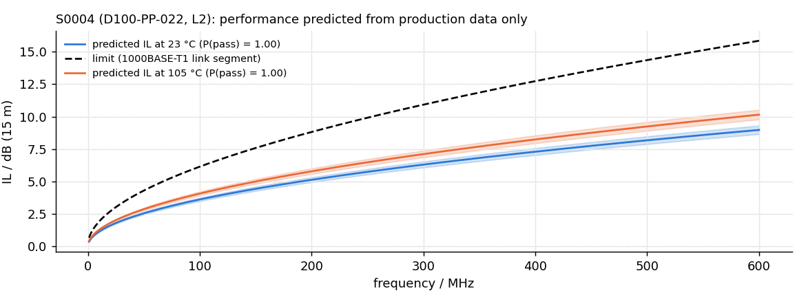 Predicted against measured loss coefficients with prediction intervals, for held-out production samples.