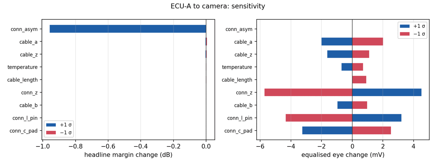 Tornado chart ranking each parameter by its effect on the link margin and on the eye height.