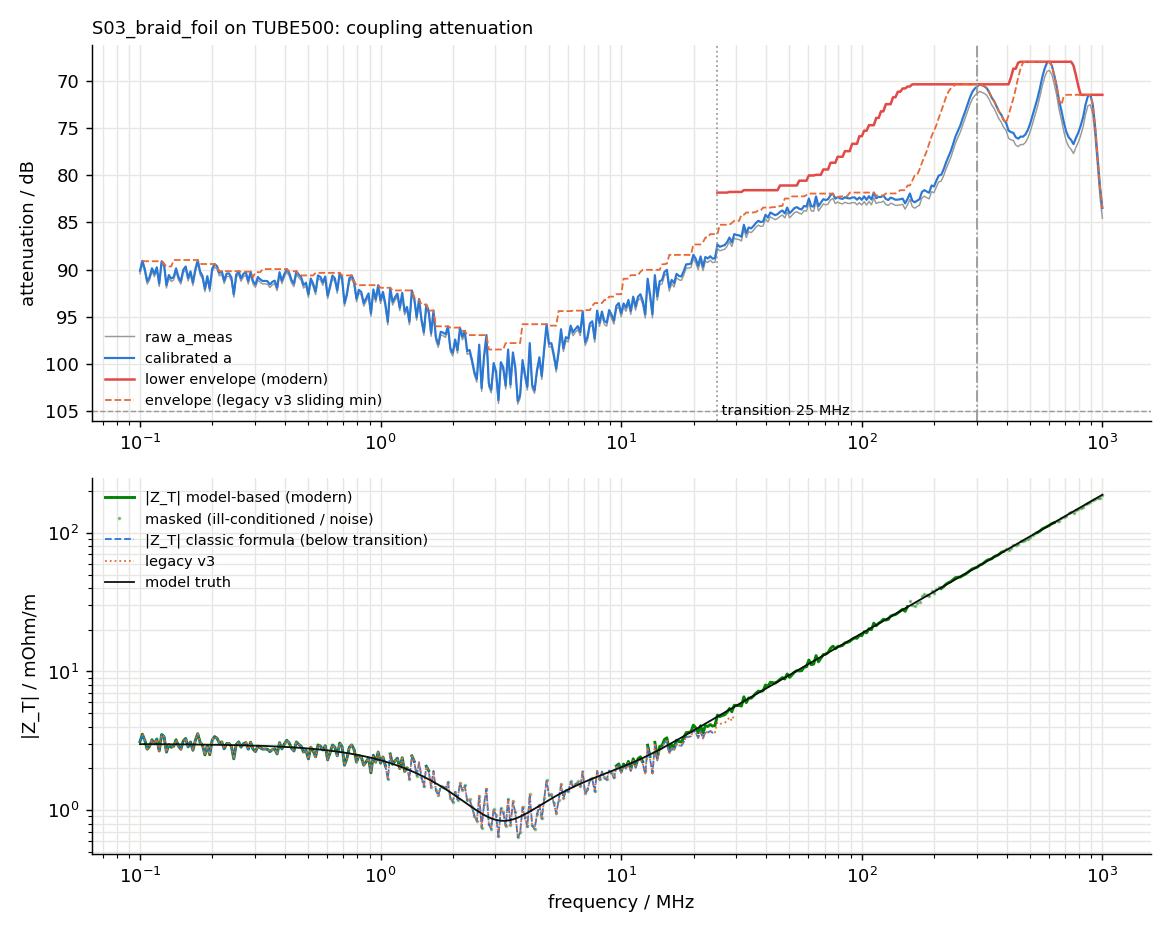 Transfer impedance and screening attenuation from the legacy and the modern method, compared across frequency.