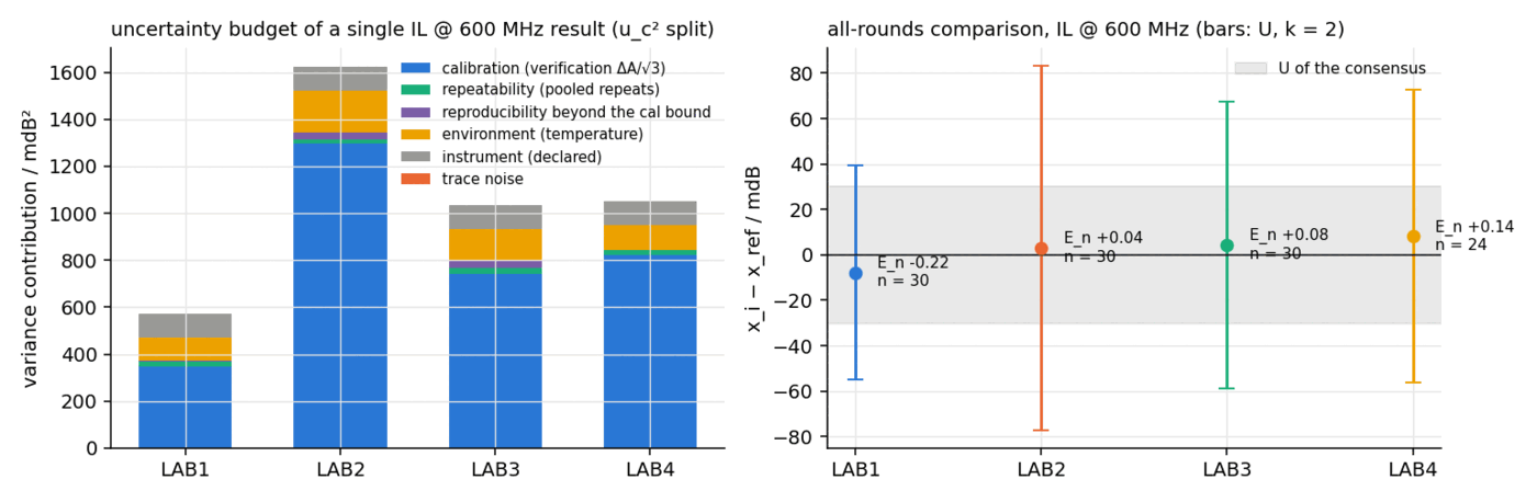 Left: uncertainty budget split per site. Right: each site's value against the consensus with expanded uncertainty bars.
