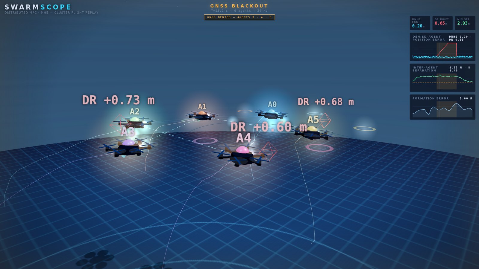 Six hexacopters in formation during a GNSS blackout; red wireframe markers show where dead reckoning believes three of them are, more than a metre from the truth.