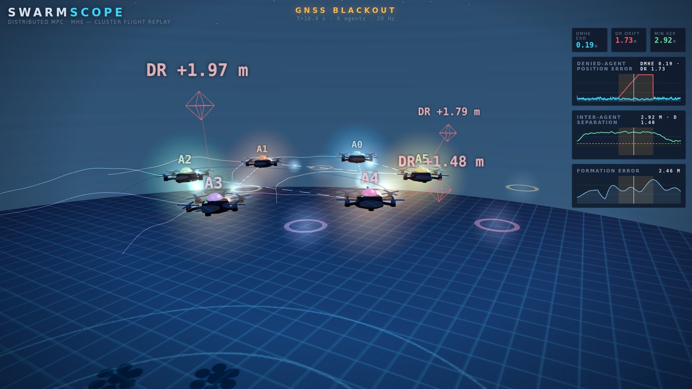 SwarmScope replay showing six hexacopters in formation with telemetry panels and a mission scrubber.